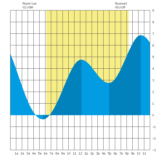 Petaluma River tide chart for Wednesday, July 31, 2024