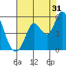 Petaluma River tide chart for Wednesday, July 31, 2024