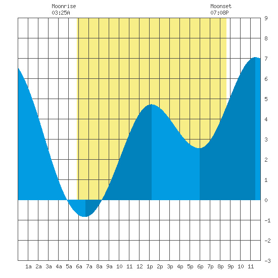 Petaluma River tide chart for Wednesday, July 3, 2024