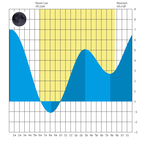 Petaluma River tide chart for Friday, July 5, 2024
