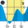 Petaluma River tide chart for Friday, July 5, 2024