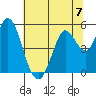 Petaluma River tide chart for Sunday, July 7, 2024