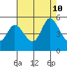 Petaluma River tide chart for Saturday, August 10, 2024