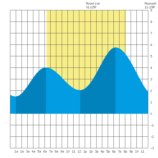 Petaluma River tide chart for Sunday, August 11, 2024