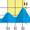 Petaluma River tide chart for Sunday, August 11, 2024