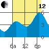 Petaluma River tide chart for Monday, August 12, 2024