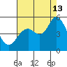 Petaluma River tide chart for Tuesday, August 13, 2024