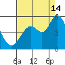 Petaluma River tide chart for Wednesday, August 14, 2024