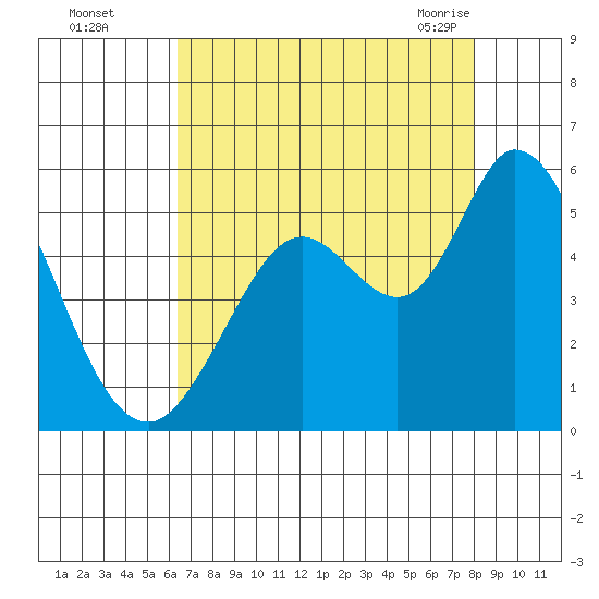 Petaluma River tide chart for Thursday, August 15, 2024