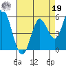 Petaluma River tide chart for Monday, August 19, 2024