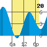 Petaluma River tide chart for Tuesday, August 20, 2024