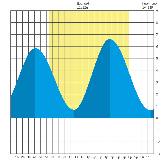 Petaluma River tide chart for Friday, August 23, 2024