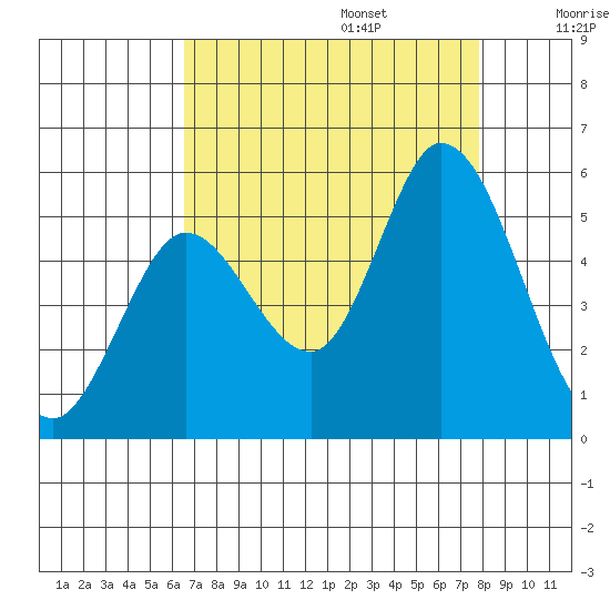 Petaluma River tide chart for Sunday, August 25, 2024