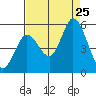 Petaluma River tide chart for Sunday, August 25, 2024