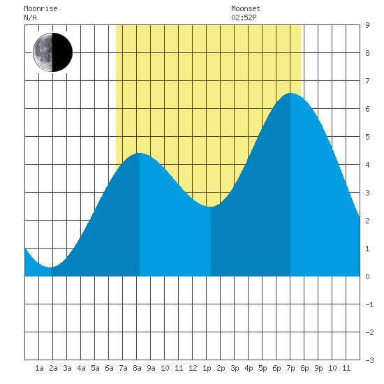 Petaluma River tide chart for Monday, August 26, 2024