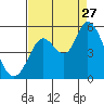 Petaluma River tide chart for Tuesday, August 27, 2024