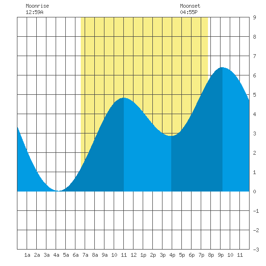 Petaluma River tide chart for Wednesday, August 28, 2024