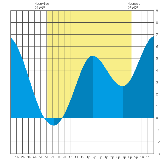 Petaluma River tide chart for Friday, August 2, 2024