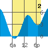 Petaluma River tide chart for Friday, August 2, 2024