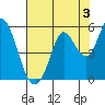 Petaluma River tide chart for Saturday, August 3, 2024