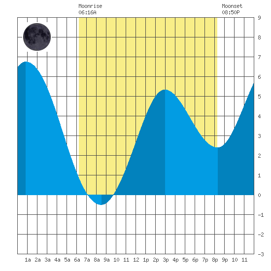 Petaluma River tide chart for Sunday, August 4, 2024