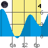 Petaluma River tide chart for Sunday, August 4, 2024