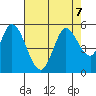 Petaluma River tide chart for Wednesday, August 7, 2024