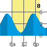 Petaluma River tide chart for Thursday, August 8, 2024