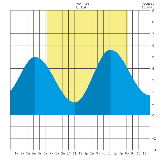 Petaluma River tide chart for Friday, August 9, 2024