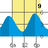 Petaluma River tide chart for Friday, August 9, 2024