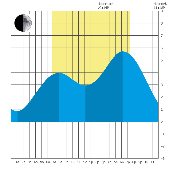 Petaluma River tide chart for Tuesday, September 10, 2024
