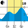 Petaluma River tide chart for Tuesday, September 10, 2024