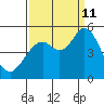Petaluma River tide chart for Wednesday, September 11, 2024