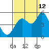 Petaluma River tide chart for Thursday, September 12, 2024