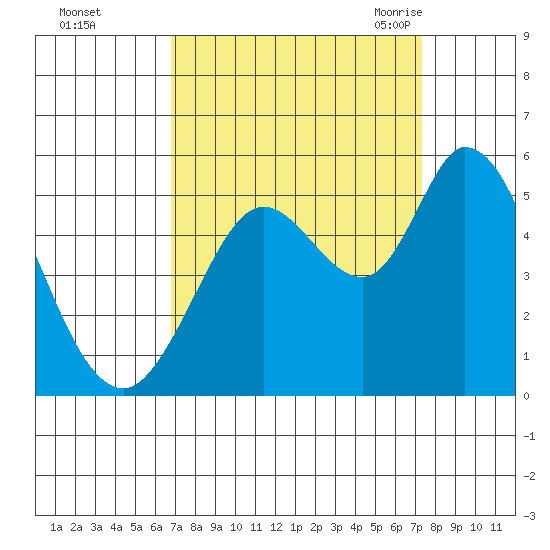 Petaluma River tide chart for Friday, September 13, 2024