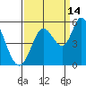 Petaluma River tide chart for Saturday, September 14, 2024