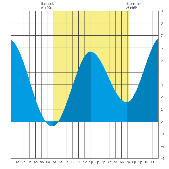 Petaluma River tide chart for Monday, September 16, 2024