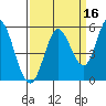 Petaluma River tide chart for Monday, September 16, 2024
