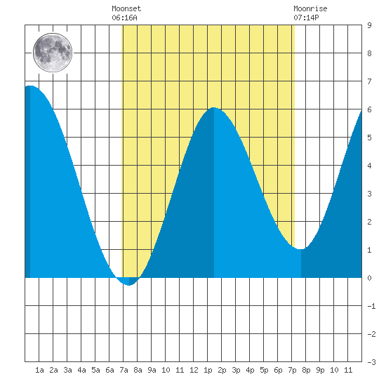 Petaluma River tide chart for Tuesday, September 17, 2024