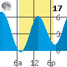 Petaluma River tide chart for Tuesday, September 17, 2024