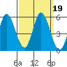 Petaluma River tide chart for Thursday, September 19, 2024