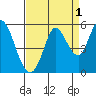 Petaluma River tide chart for Sunday, September 1, 2024