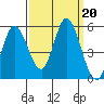 Petaluma River tide chart for Friday, September 20, 2024