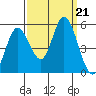 Petaluma River tide chart for Saturday, September 21, 2024
