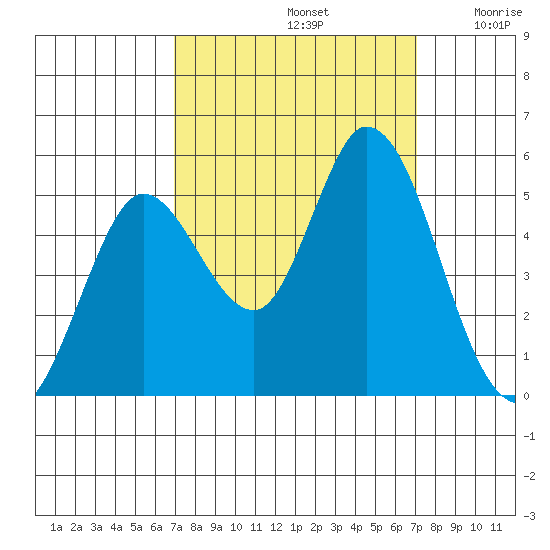 Petaluma River tide chart for Sunday, September 22, 2024