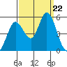 Petaluma River tide chart for Sunday, September 22, 2024
