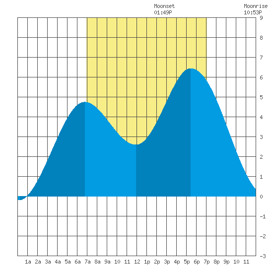 Petaluma River tide chart for Monday, September 23, 2024