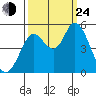 Petaluma River tide chart for Tuesday, September 24, 2024