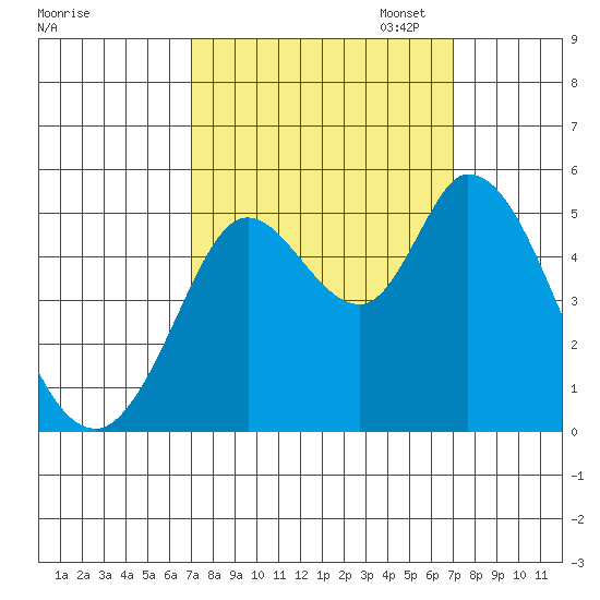 Petaluma River tide chart for Wednesday, September 25, 2024