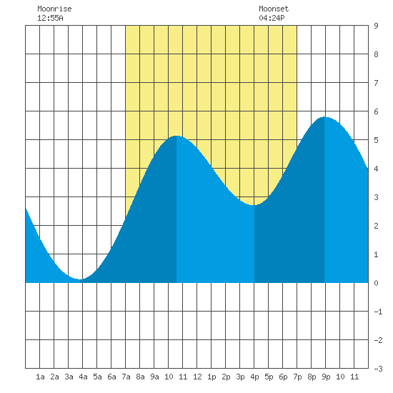 Petaluma River tide chart for Thursday, September 26, 2024